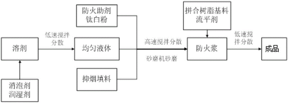 Smoke suppressant type indoor ultrathin fire-resistant paint for steel structure and preparation process thereof