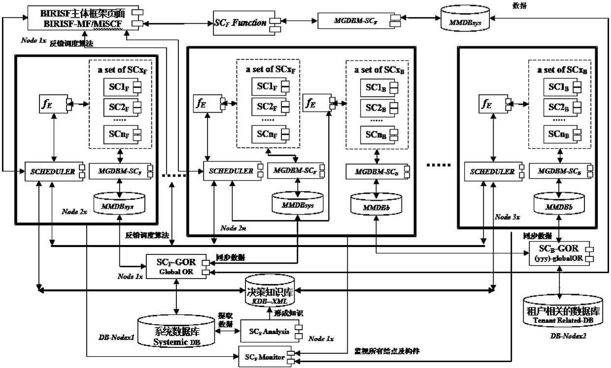 Dynamic feedback scheduling method