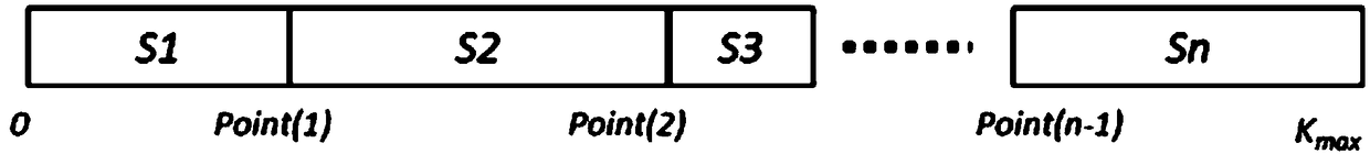 Dynamic feedback scheduling method