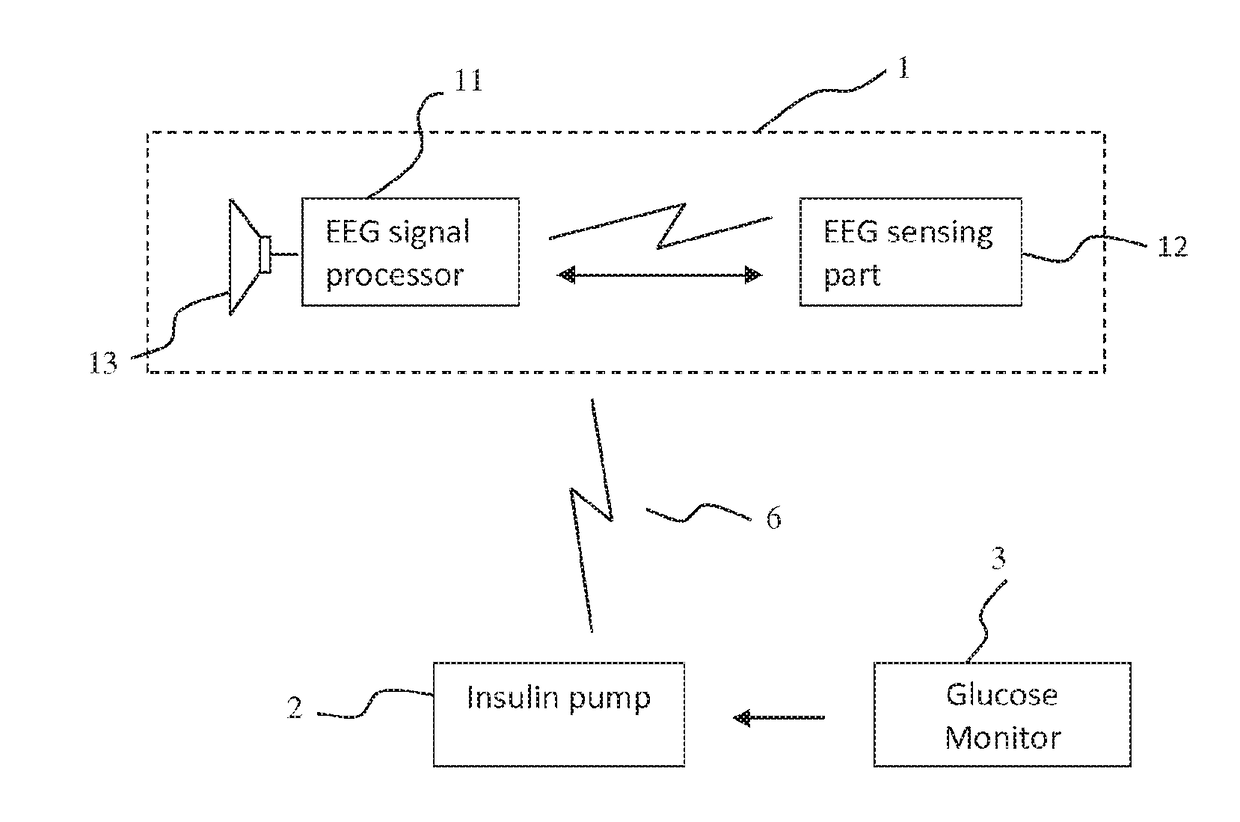 System and method for adjusting the blood glucose level of a person