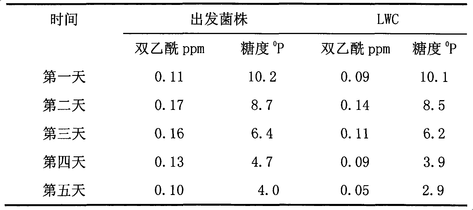 Yeast strain of beer and application thereof