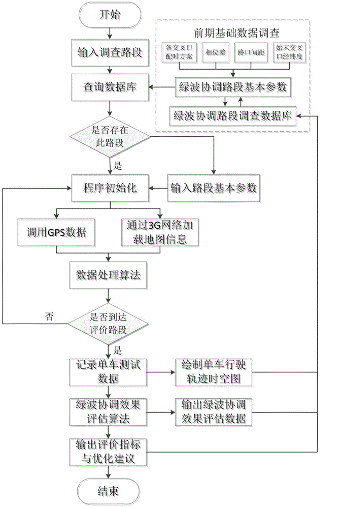 Method for evaluating arterial green wave coordination effect based on mobile terminal