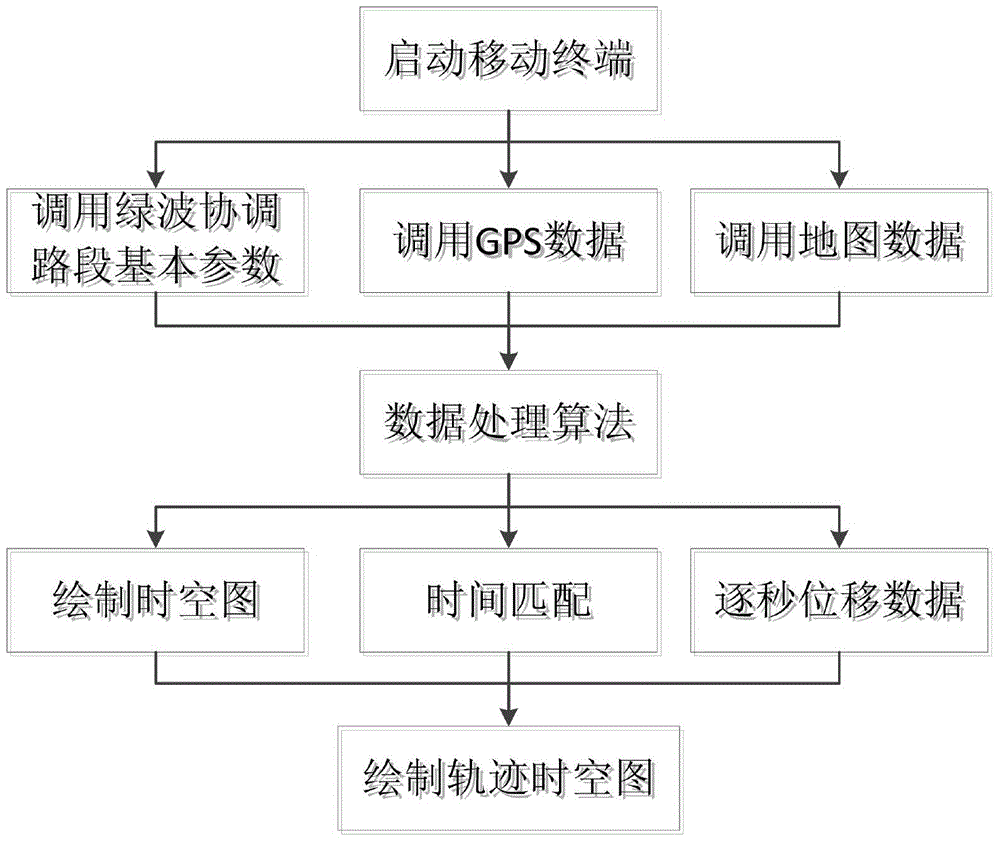 Method for evaluating arterial green wave coordination effect based on mobile terminal