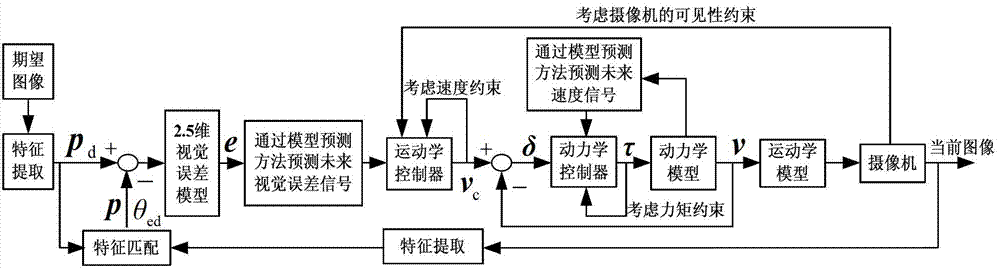 Intelligent trolley 2.5-dimensional visual servo control method based on nonlinear model prediction