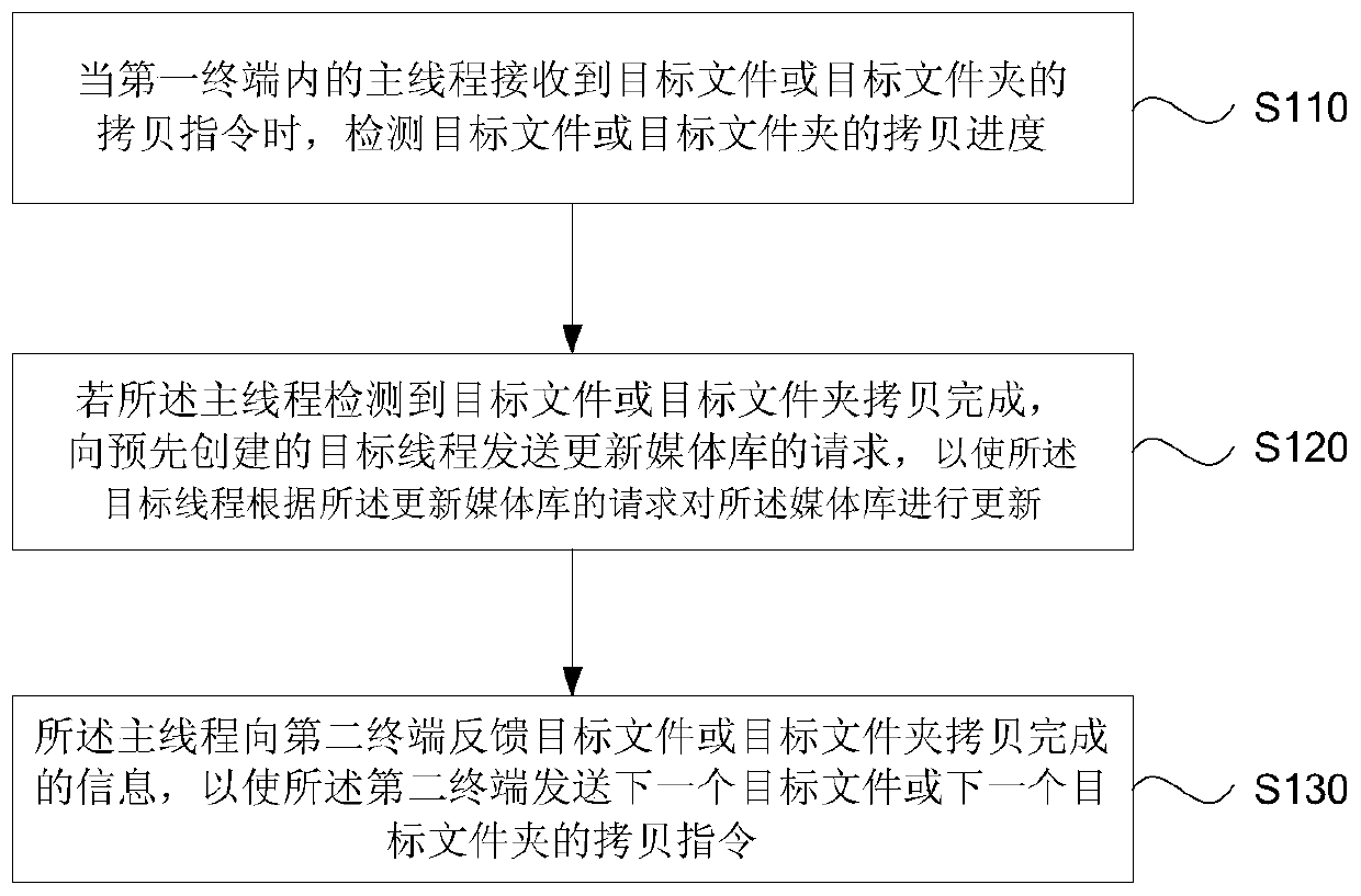 Method, device and terminal for copying files