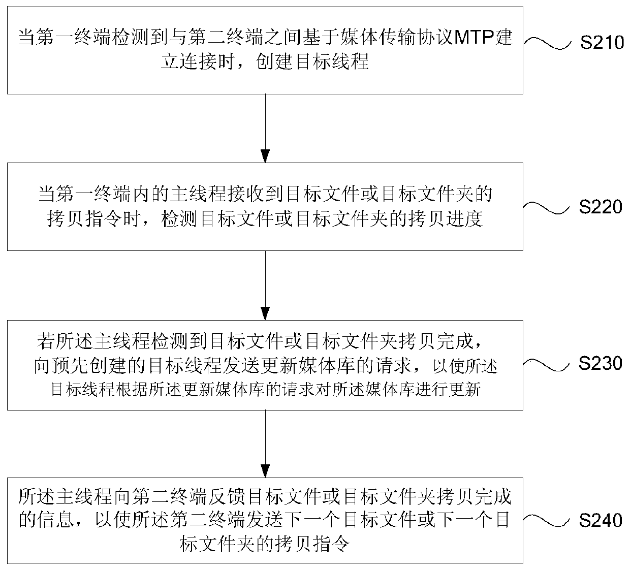 Method, device and terminal for copying files