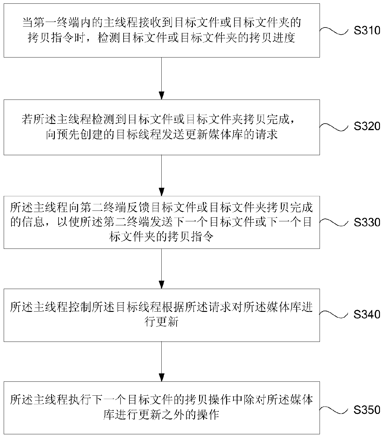 Method, device and terminal for copying files