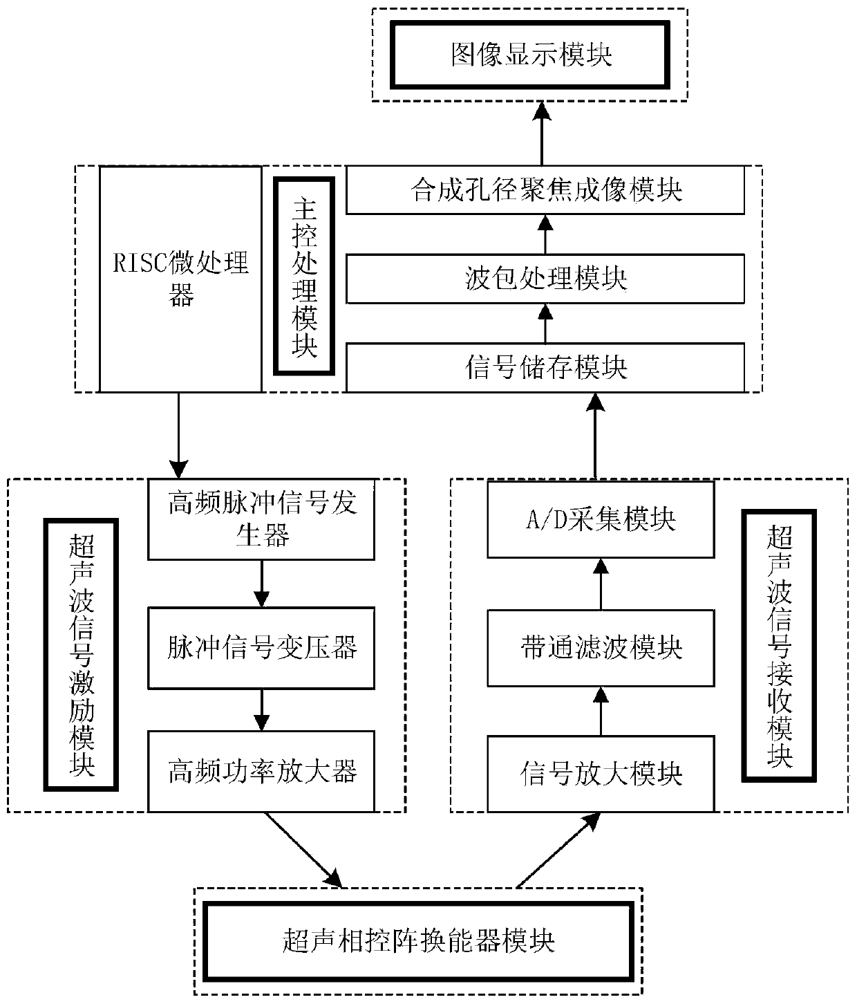 Ultrasonic array concrete detection system based on synthetic aperture focusing imaging