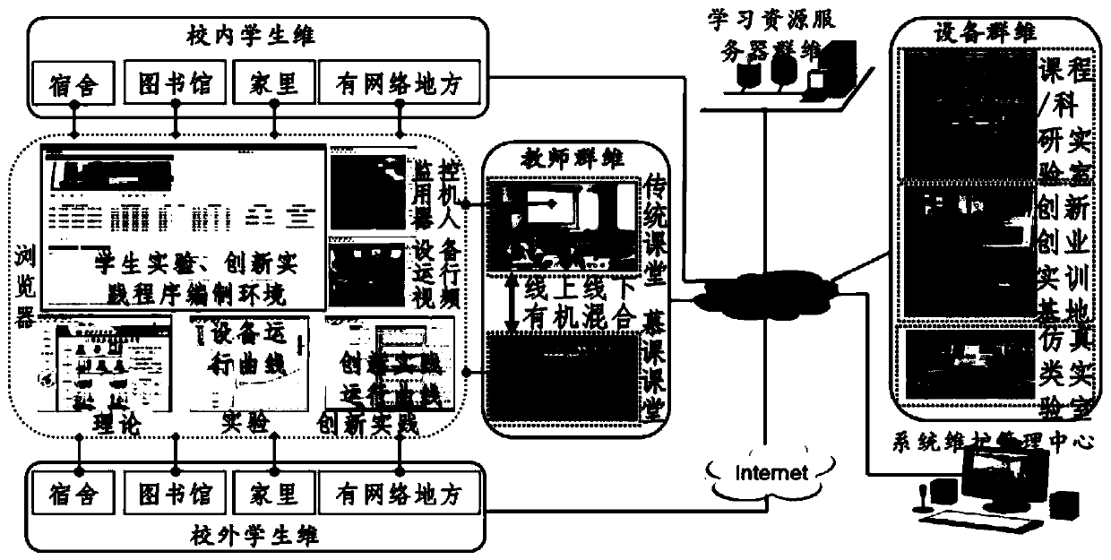 Novel hybrid learning environment teaching platform