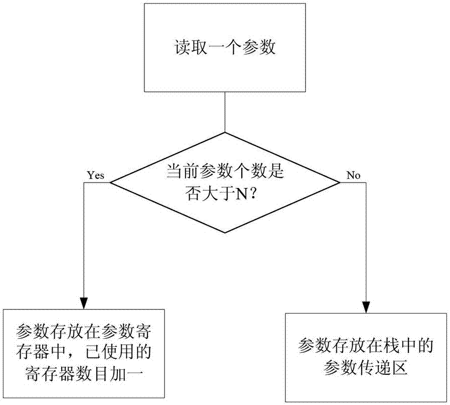 A Compilation Implementation Method Oriented to Variable Parameter Functions