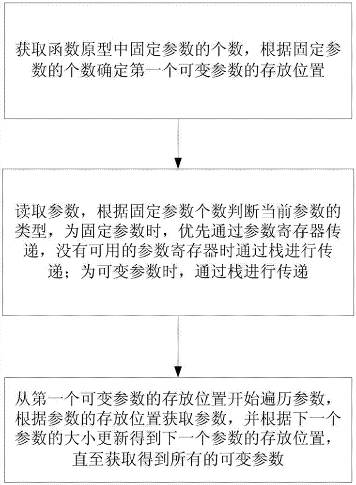 A Compilation Implementation Method Oriented to Variable Parameter Functions