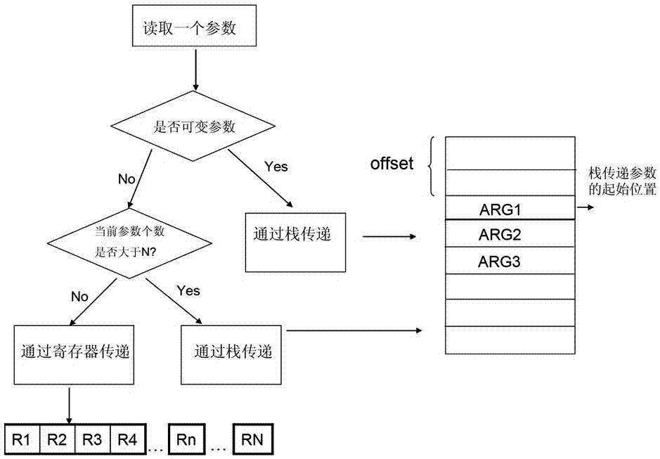 A Compilation Implementation Method Oriented to Variable Parameter Functions