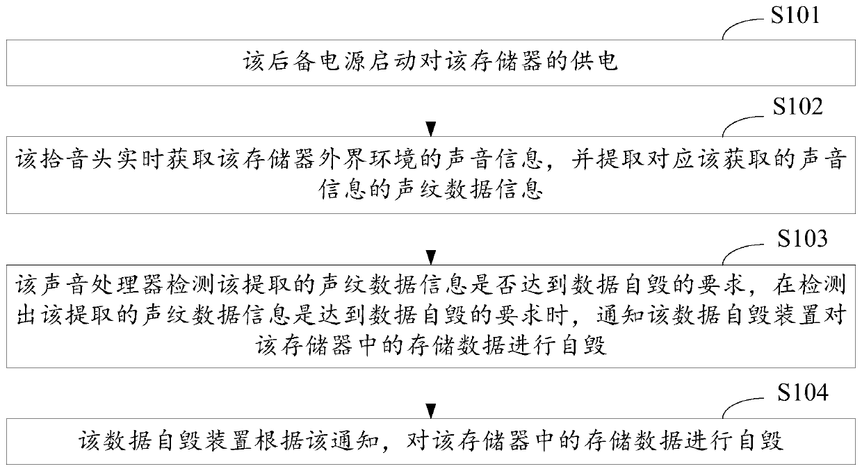 Memory-based stored data self-destruction method, memory and equipment