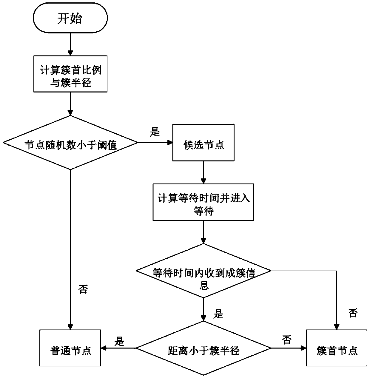 Clustering routing algorithm