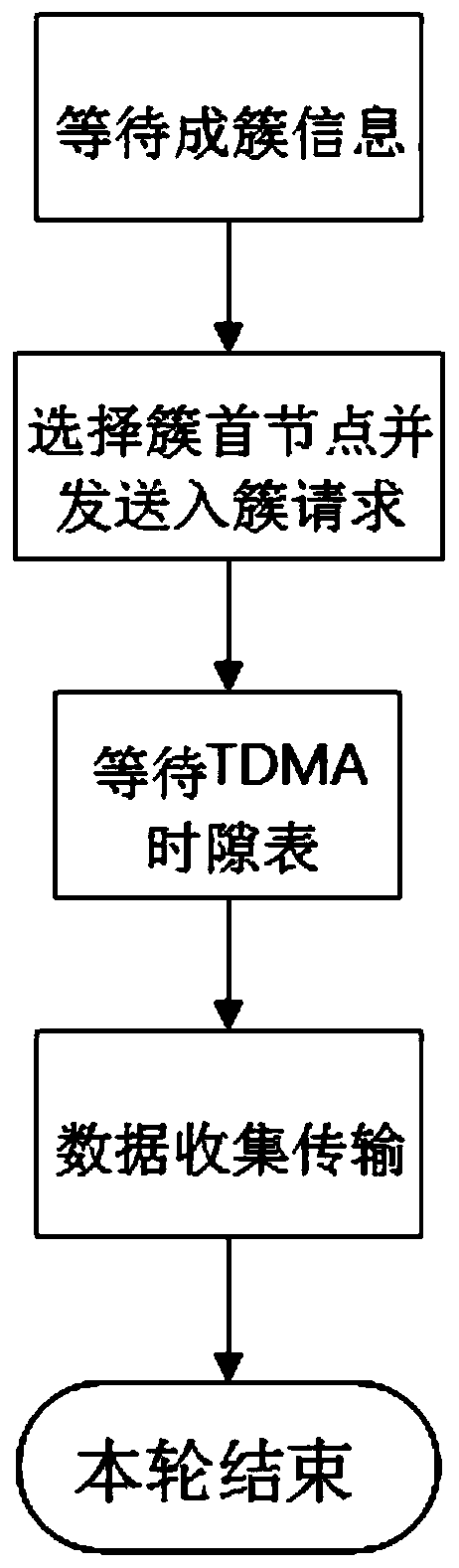 Clustering routing algorithm