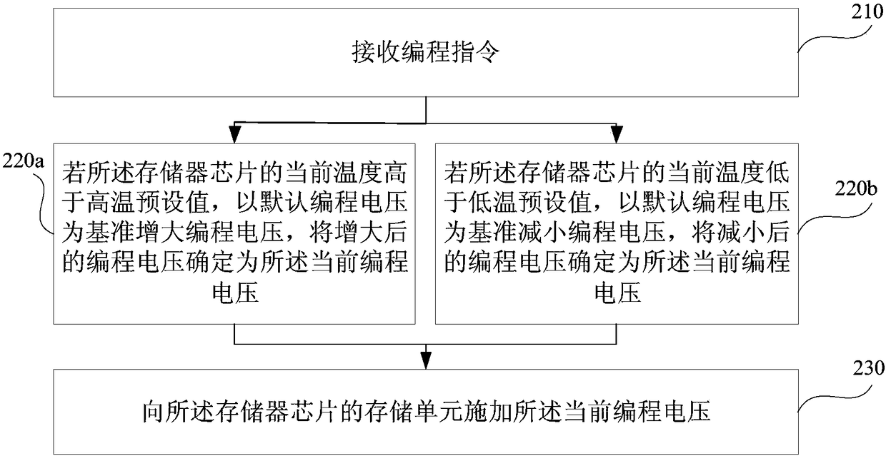 Programming method and device of memory unit