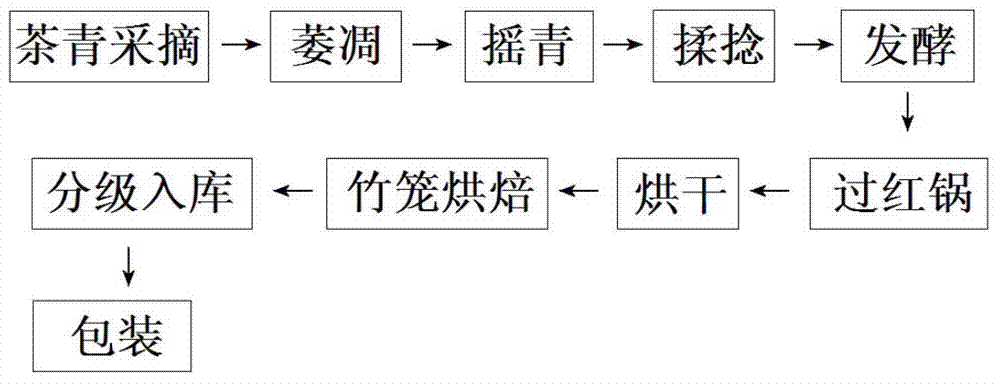 Processing process for honey flavor black tea