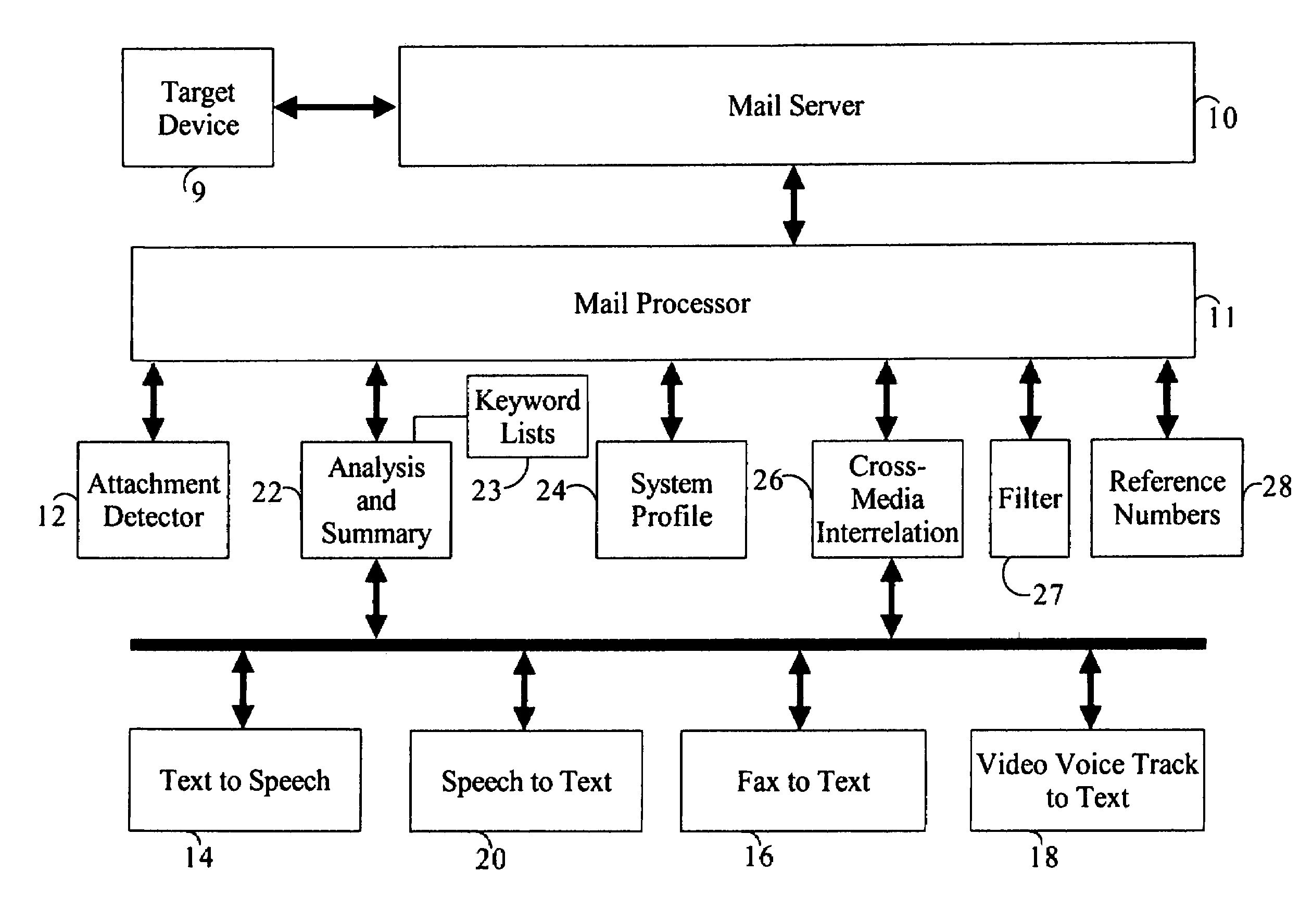 Methods and apparatus for performing media/device sensitive processing of messages stored in unified multimedia and plain text mailboxes