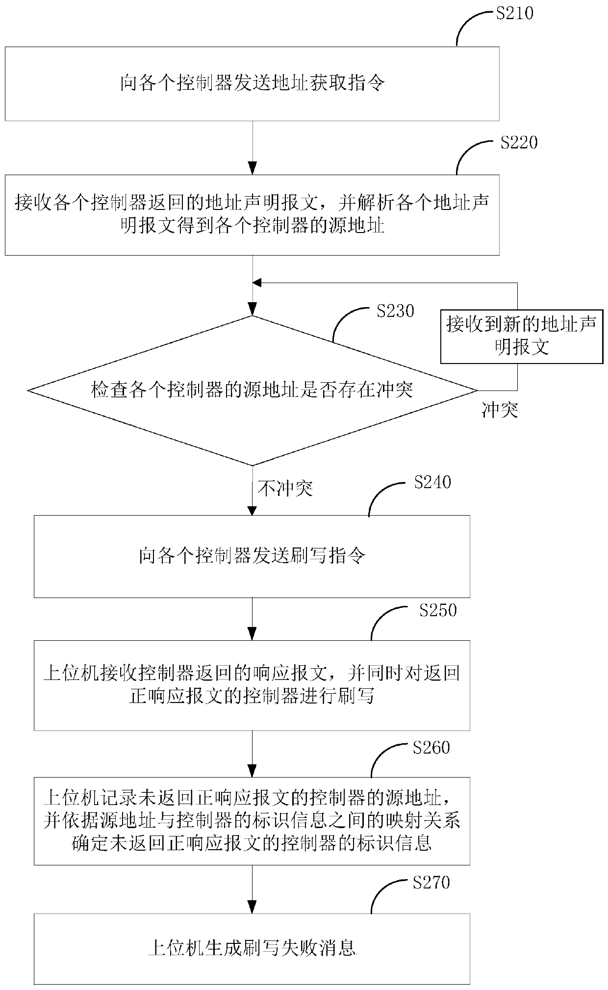 Controller flashing method, controller and upper computer