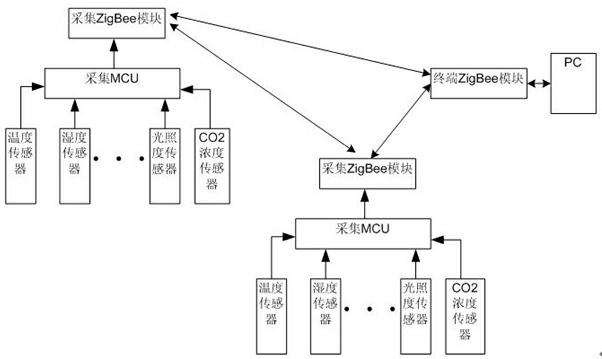 System for monitoring farmland based on ZigBee technology