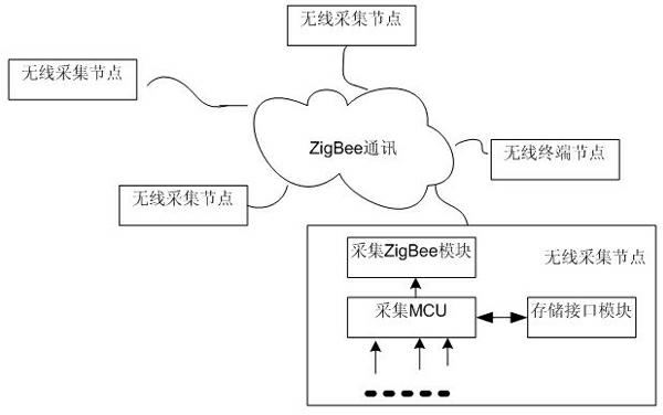 System for monitoring farmland based on ZigBee technology