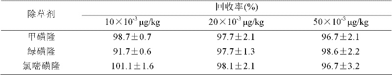 Method for quantitatively detecting residual sulfonylurea herbicide trace amount in soil