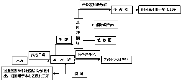 A method for wood acetylation and co-production of acetate