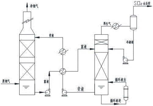 Regenerable cyclic absorption flue gas desulfurization technology