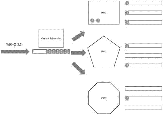 Queue-based multi-target scheduling strategy for heterogeneous resources