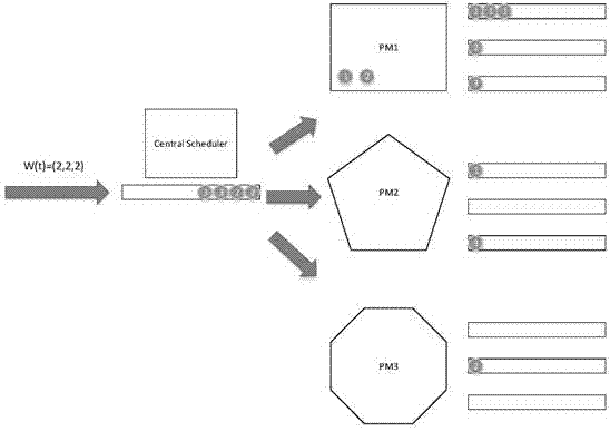 Queue-based multi-target scheduling strategy for heterogeneous resources