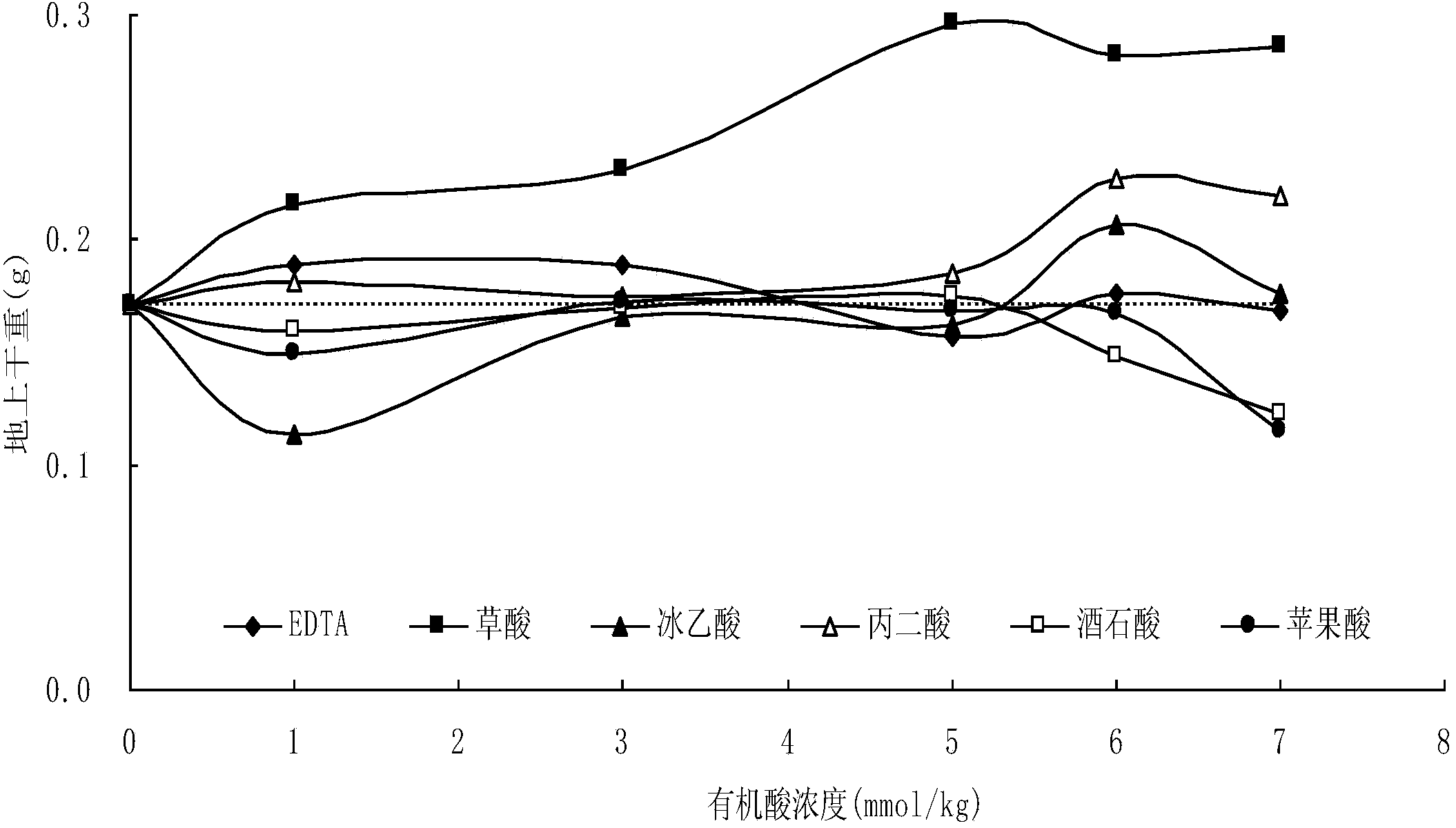 Phytoremediation method for soil with cadmium pollution