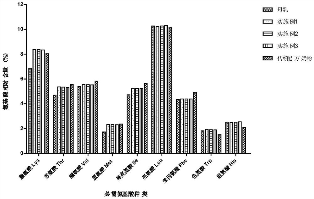 Infant formula with optimized protein and amino acid profile and method for its preparation