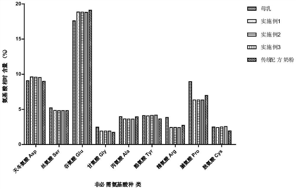 Infant formula with optimized protein and amino acid profile and method for its preparation