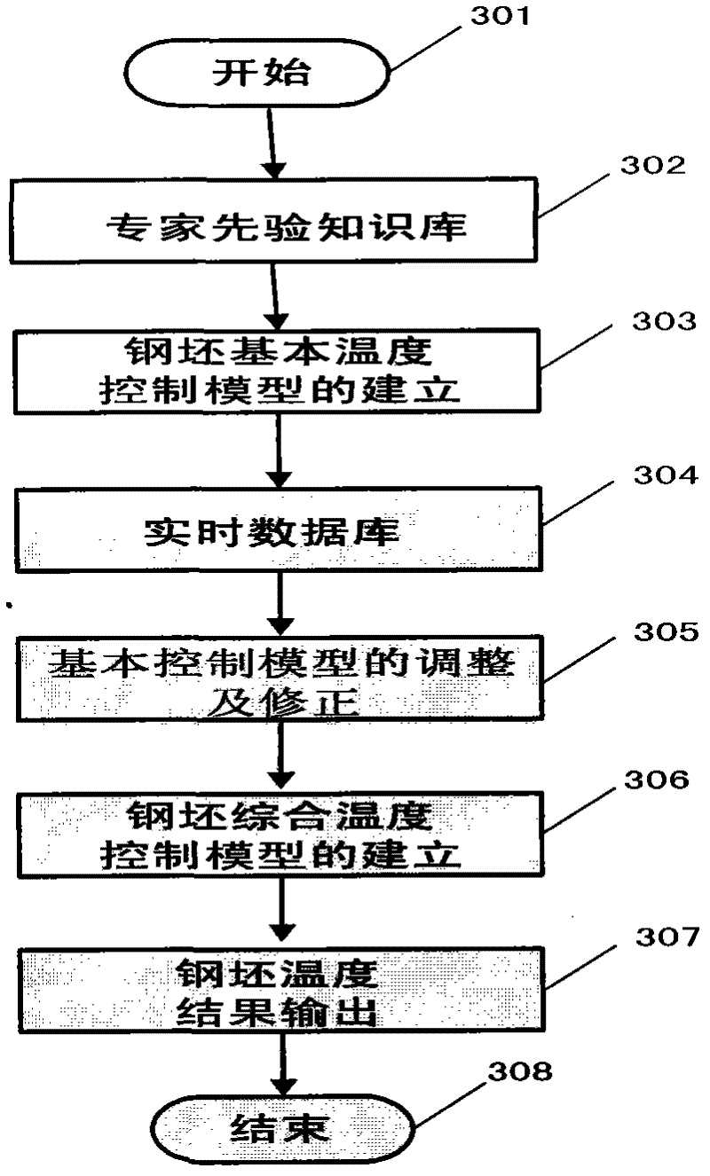 Integrated-type control system of roll steel heating furnace