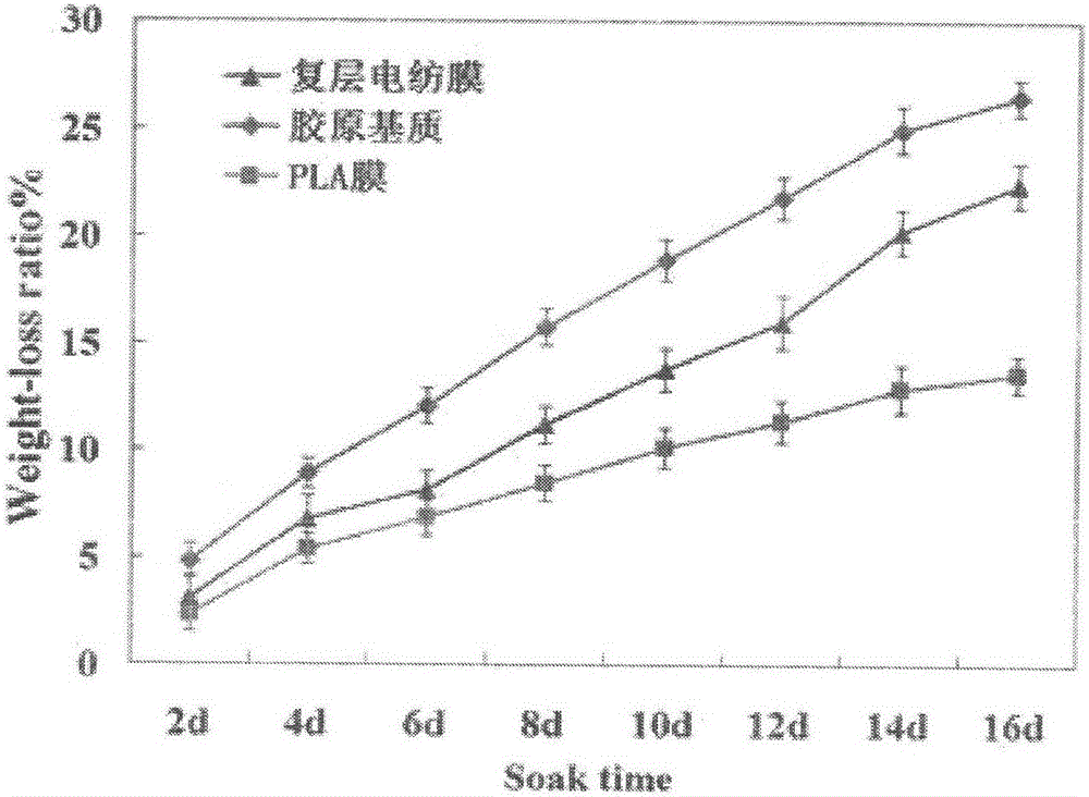 Multi-layer electrospun membrane and use thereof