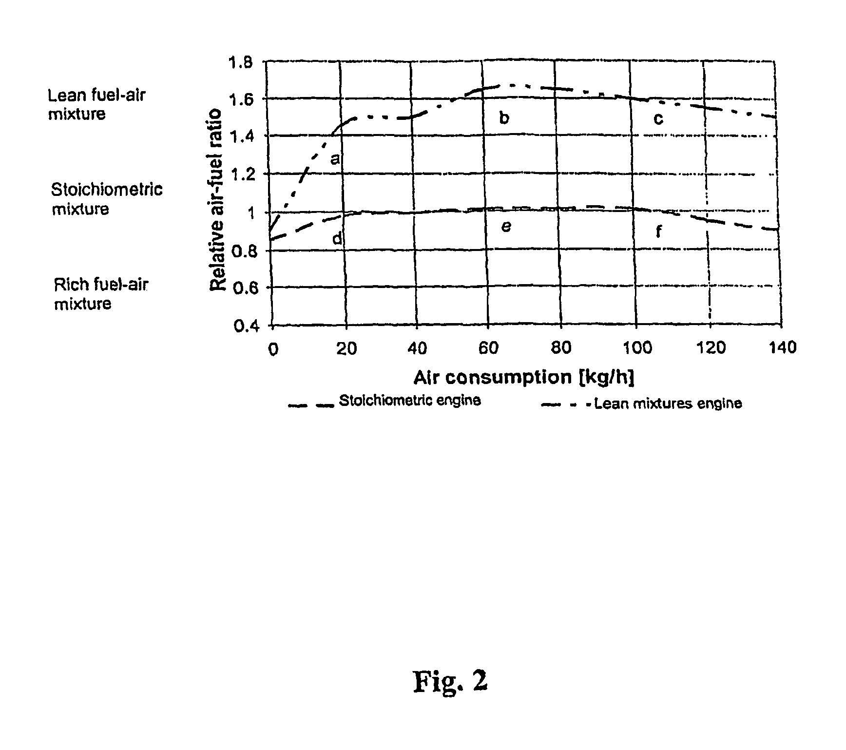 Method of using lean fuel-air mixtures at all operating regimes of a spark ignition engine