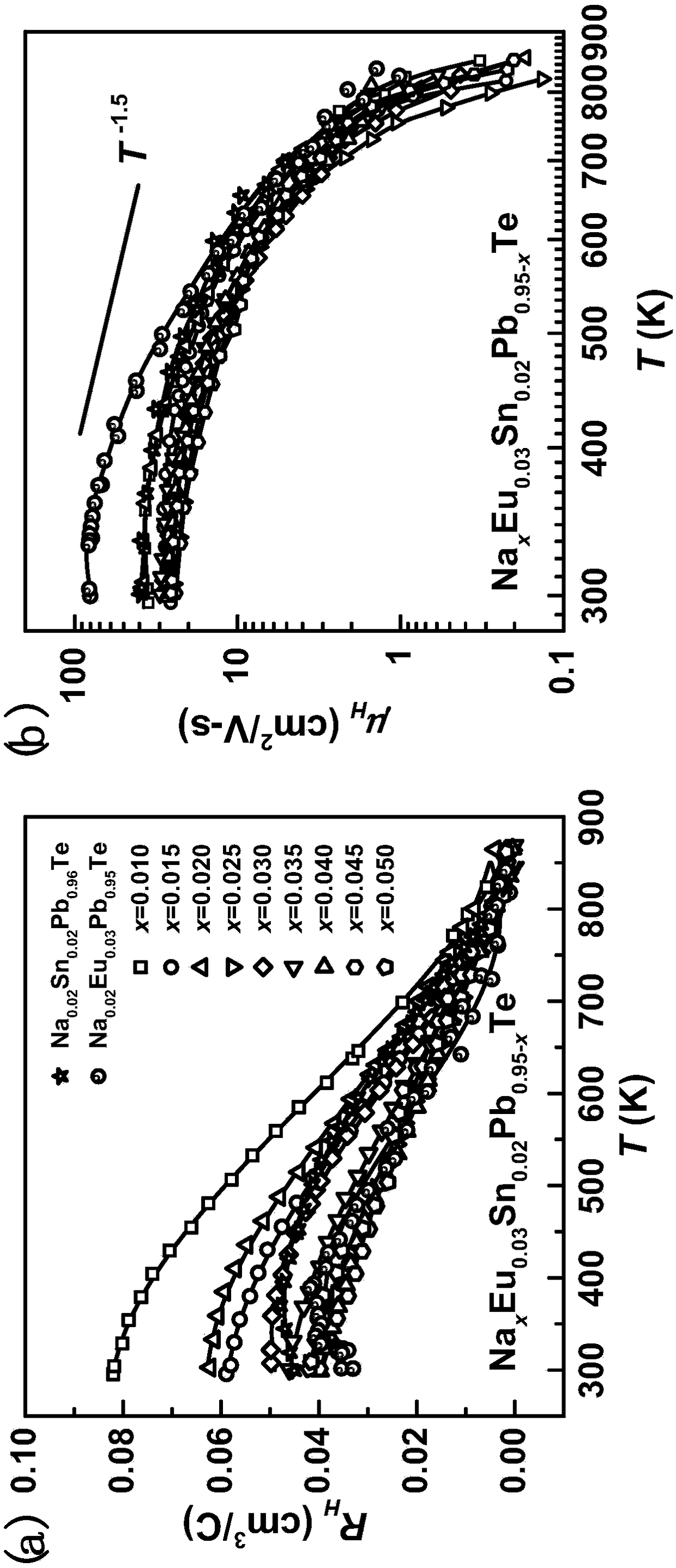 High-performance PbTe-based solid solution thermalelectric material and preparation method thereof