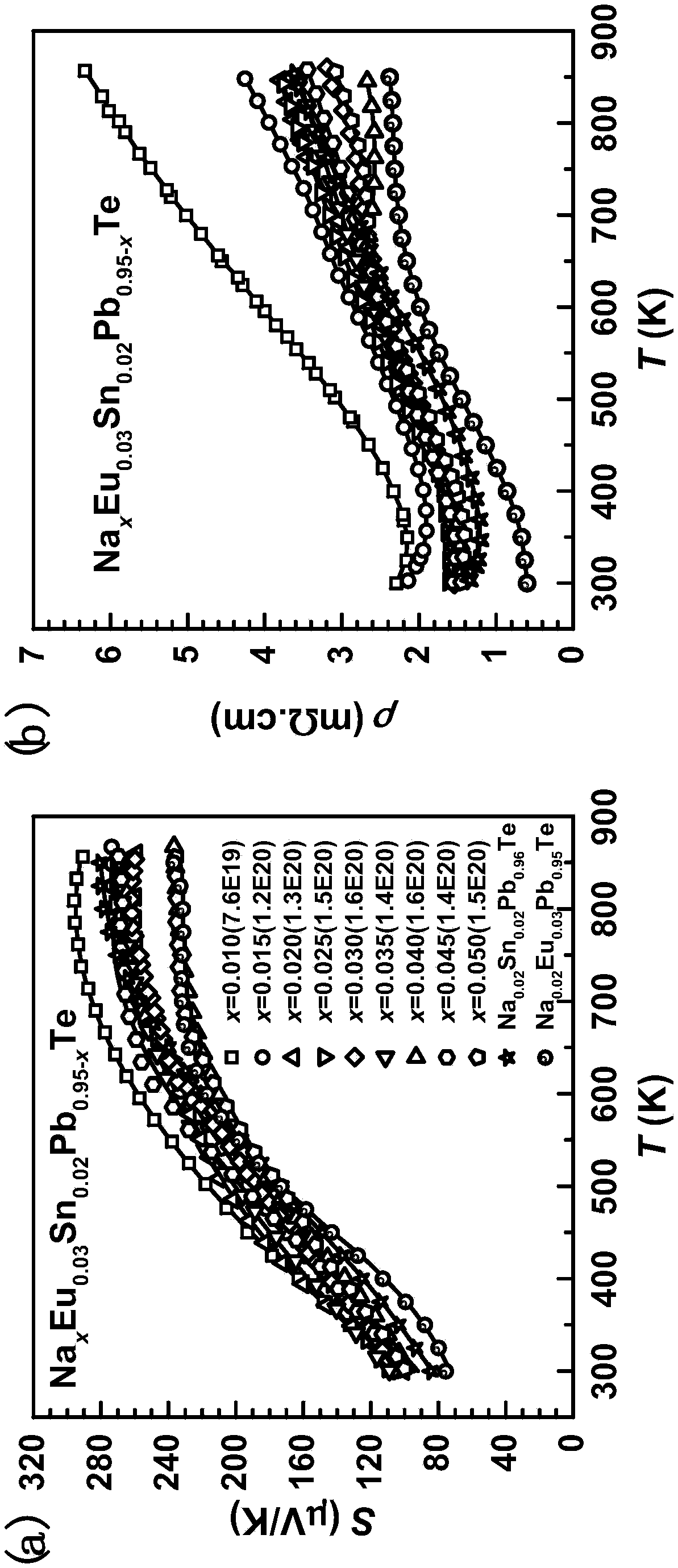 High-performance PbTe-based solid solution thermalelectric material and preparation method thereof