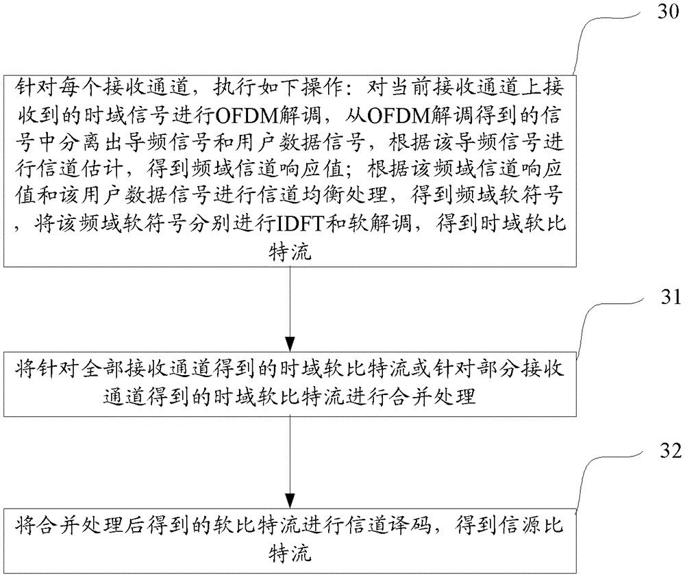 Method and device for processing received signals