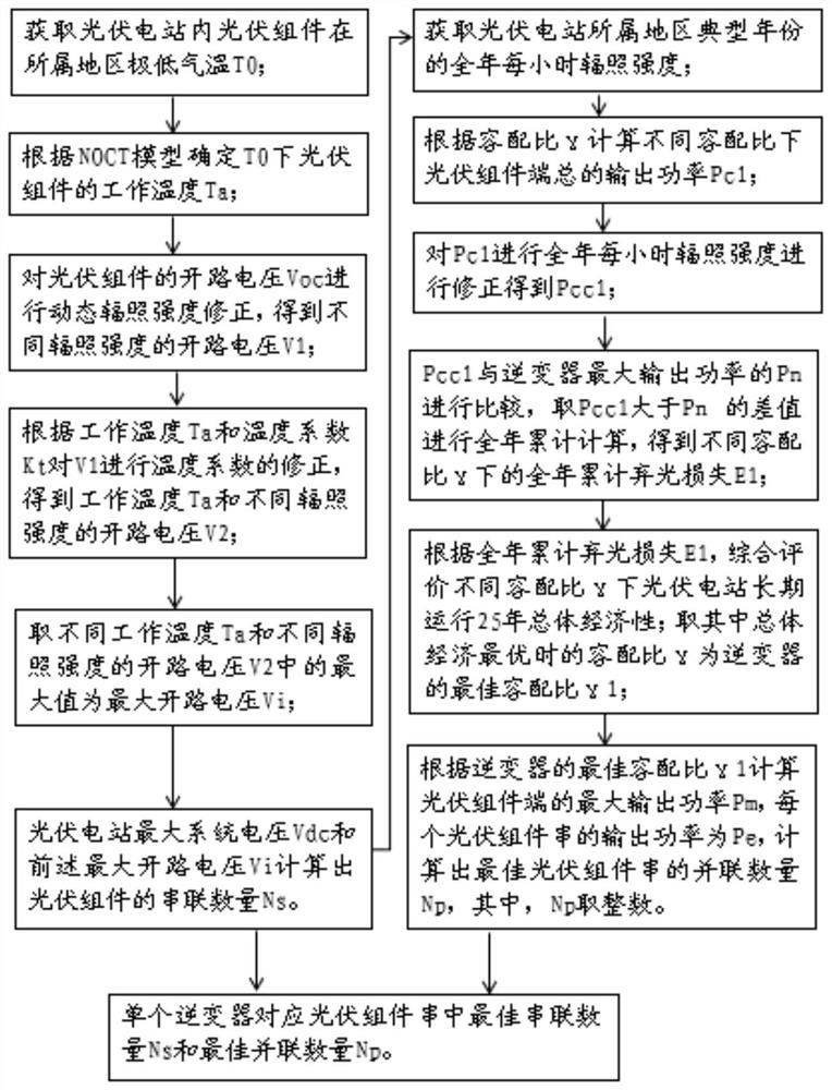 Comprehensive configuration method for photovoltaic modules in photovoltaic power station