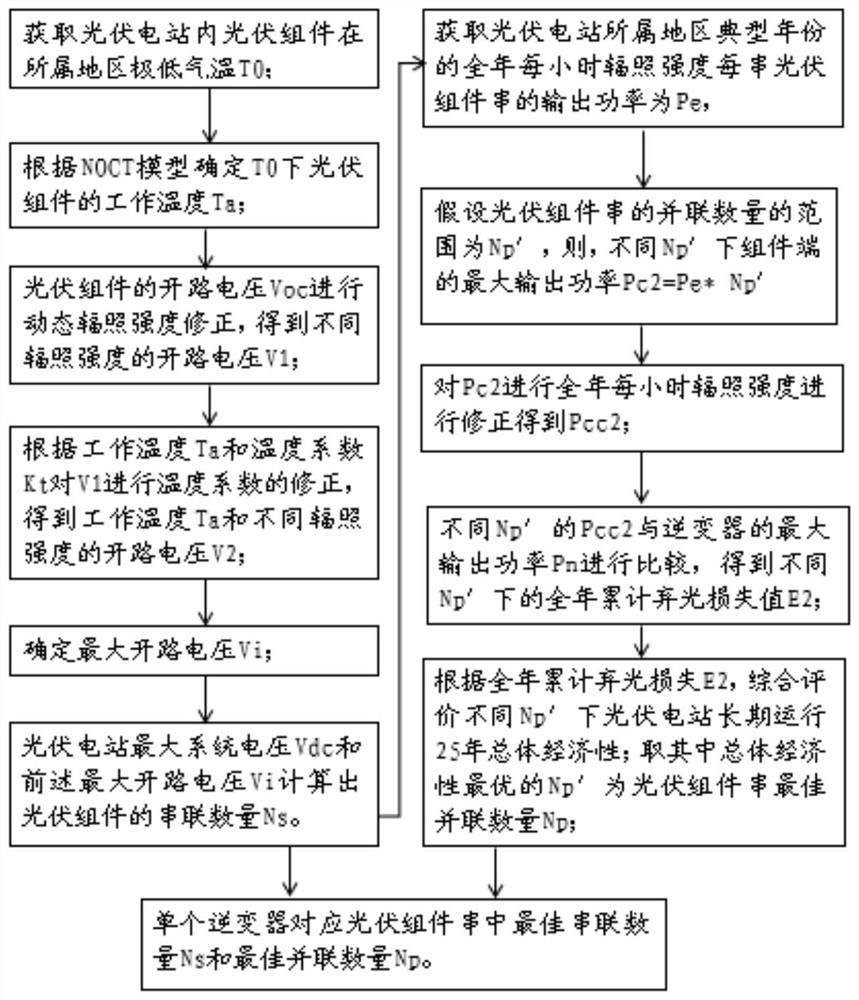 Comprehensive configuration method for photovoltaic modules in photovoltaic power station