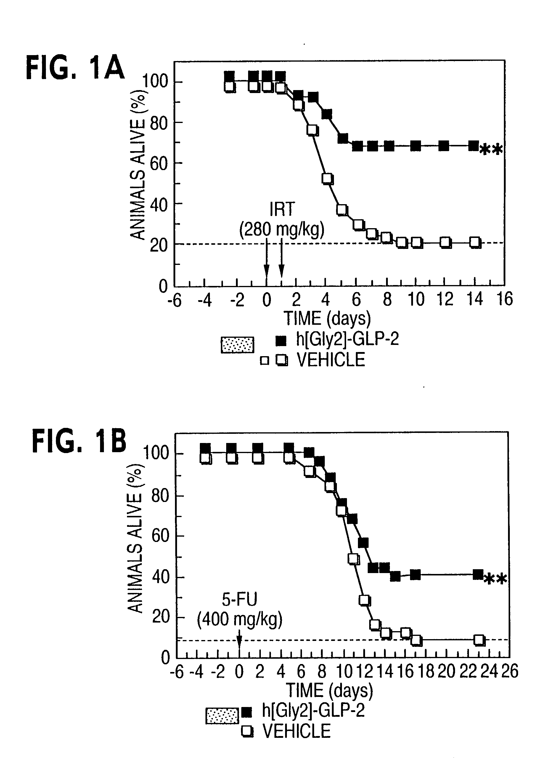 Chemotherapy treatment