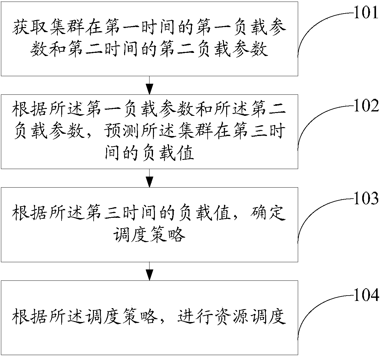 Resource scheduling method, device and system