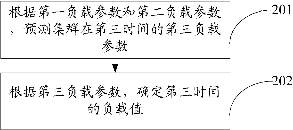 Resource scheduling method, device and system