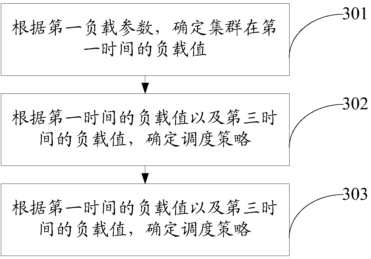 Resource scheduling method, device and system