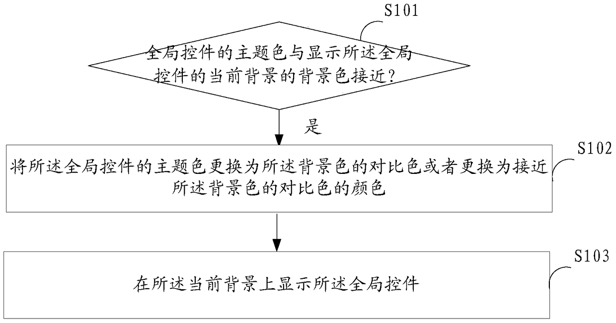 Method, device and mobile terminal for displaying global controls