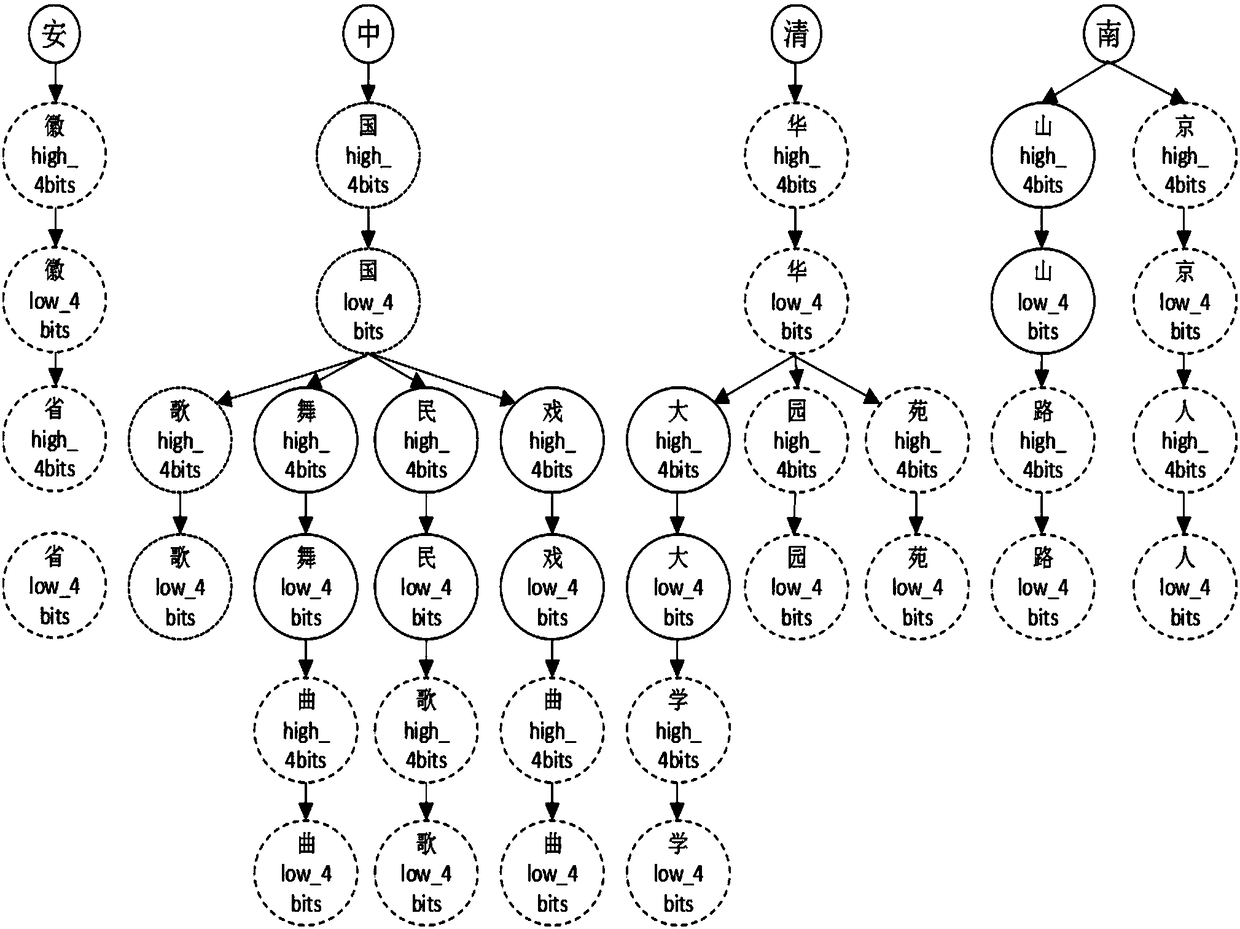 Storage management method for implementing space optimization through 16-bit Trie trees