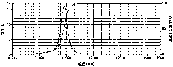 Preparation method of low specific surface area submicron alumina