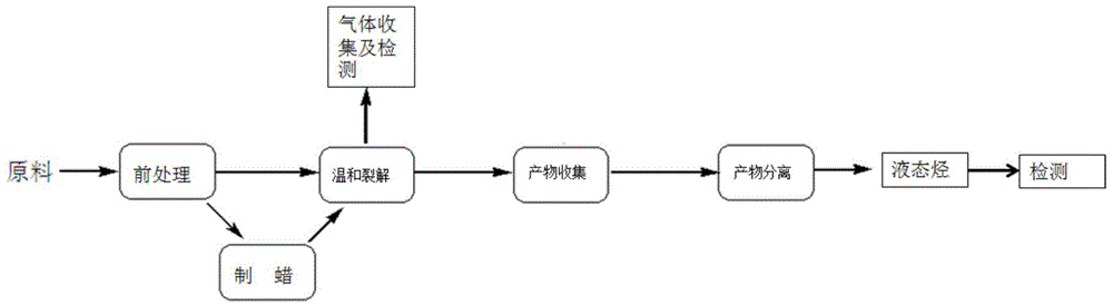 Mild pyrolysis method for preparing liquid hydrocarbon through waste polyolefin