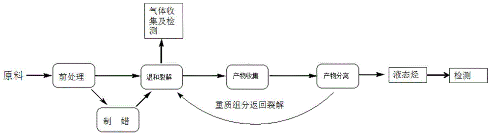 Mild pyrolysis method for preparing liquid hydrocarbon through waste polyolefin